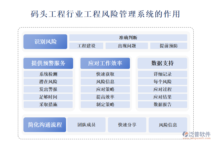 二、碼頭工程行業(yè)工程風(fēng)險(xiǎn)管理系統(tǒng)的作用 