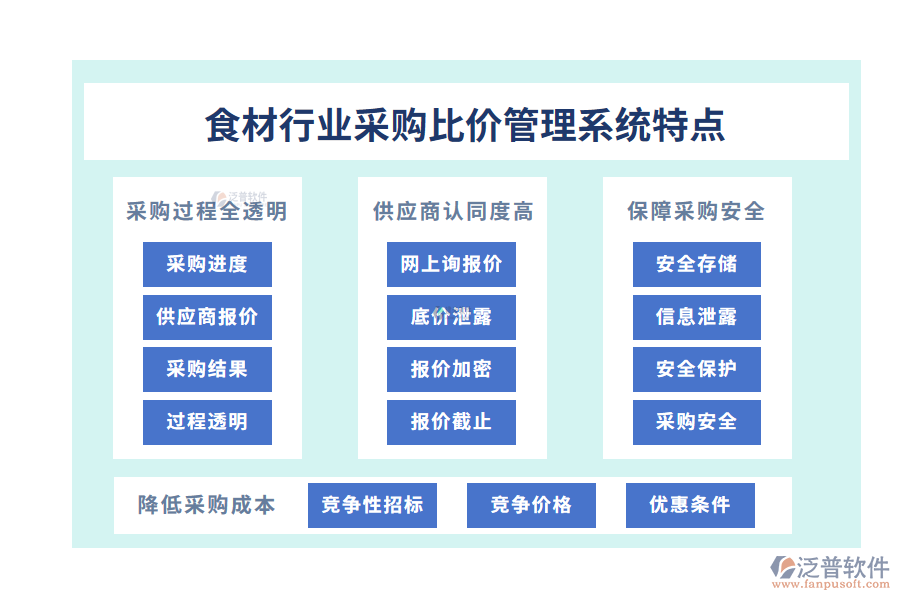 四、食材行業(yè)采購(gòu)比價(jià)管理系統(tǒng)特點(diǎn)