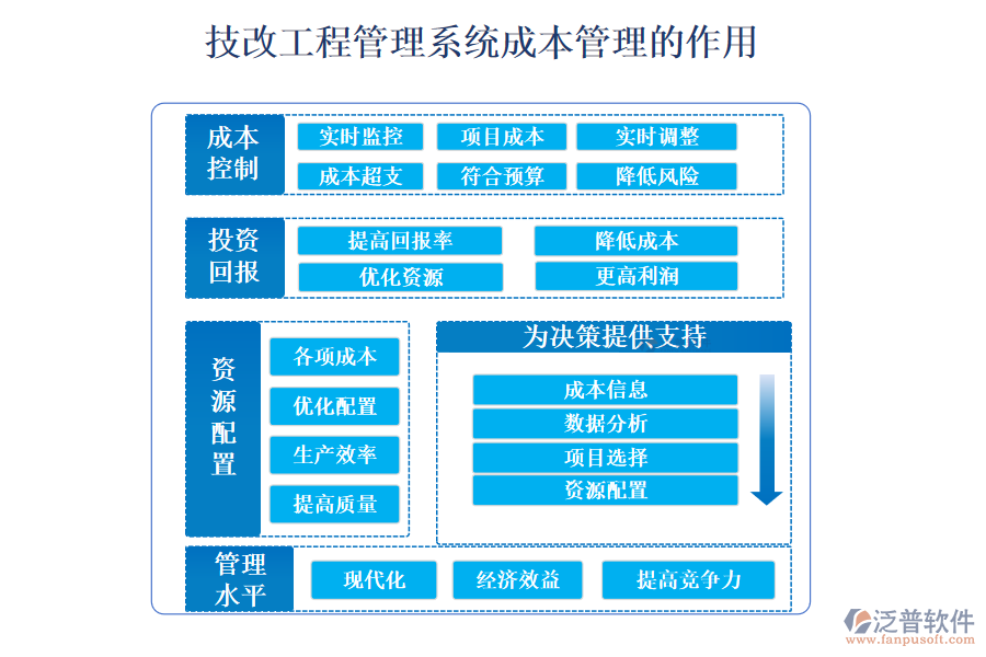 　二、技改工程管理系統(tǒng)成本管理的作用 
