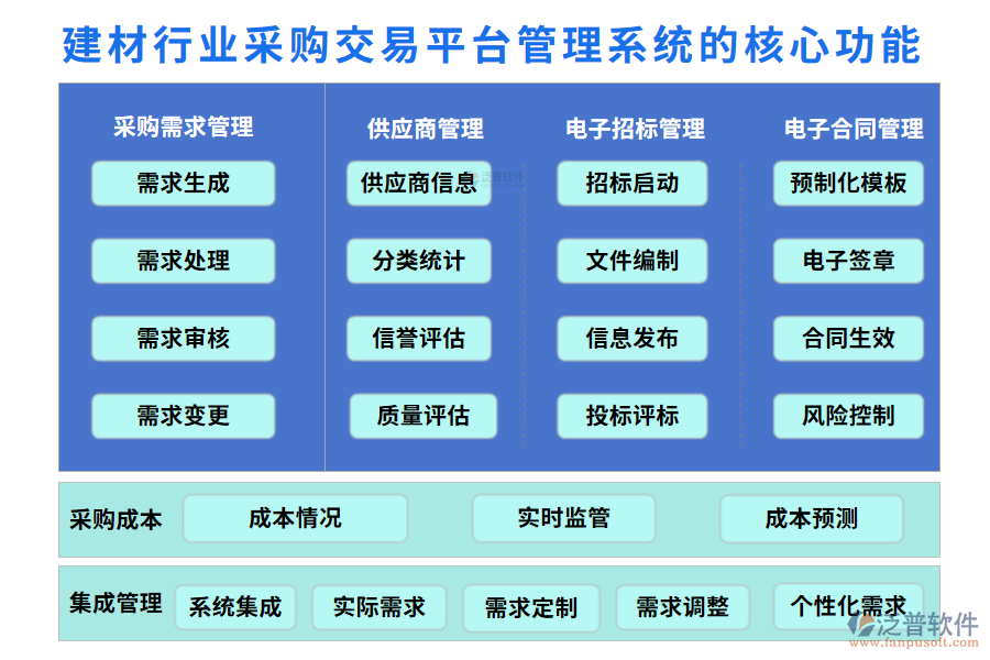 　三、建材行業(yè)采購交易平臺管理系統(tǒng)的核心功能