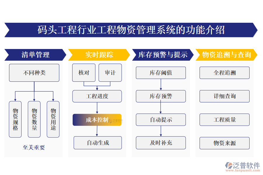 一、碼頭工程行業(yè)工程物資管理系統(tǒng)的功能介紹 