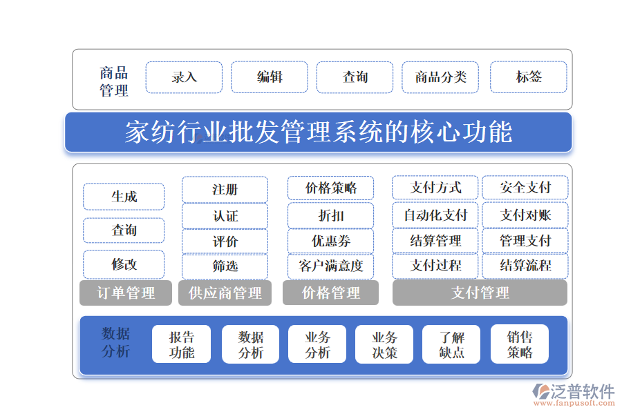 三、家紡行業(yè)批發(fā)管理系統(tǒng)的核心功能