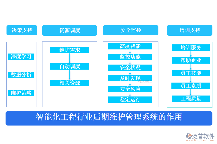 智能化工程行業(yè)后期維護管理系統(tǒng)的作用