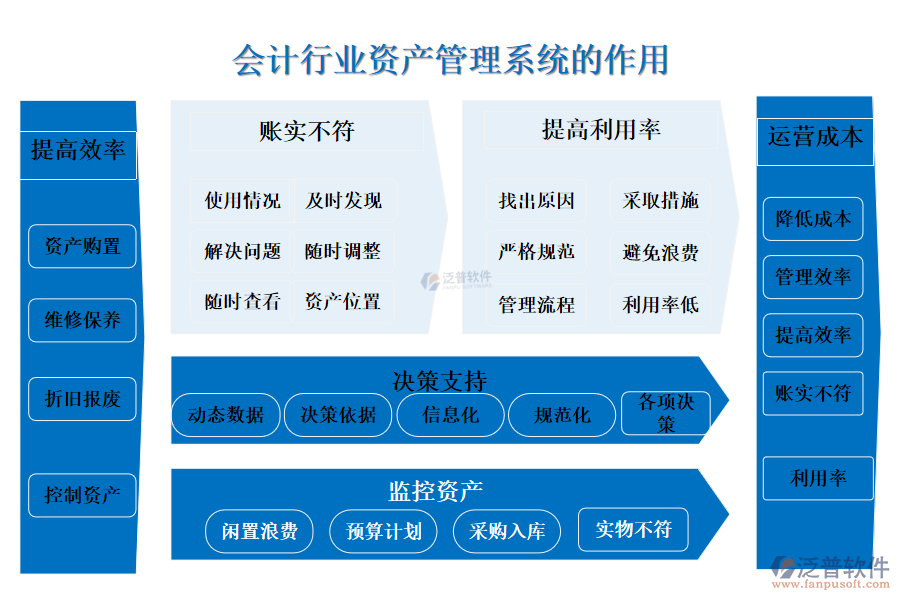 二、會計(jì)行業(yè)資產(chǎn)管理系統(tǒng)的作用 