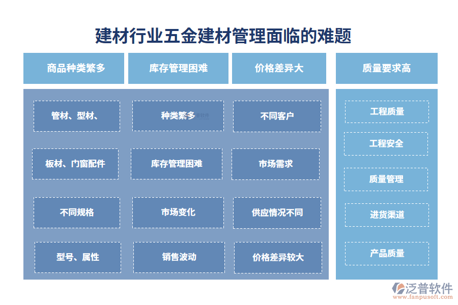 　一、建材行業(yè)五金建材管理面臨的難題