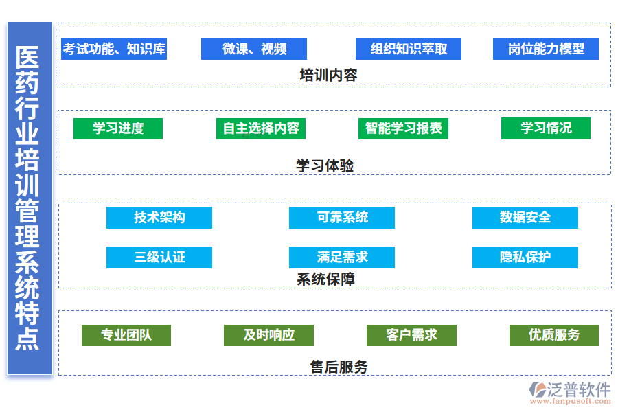 　四、醫(yī)藥行業(yè)培訓管理系統(tǒng)特點