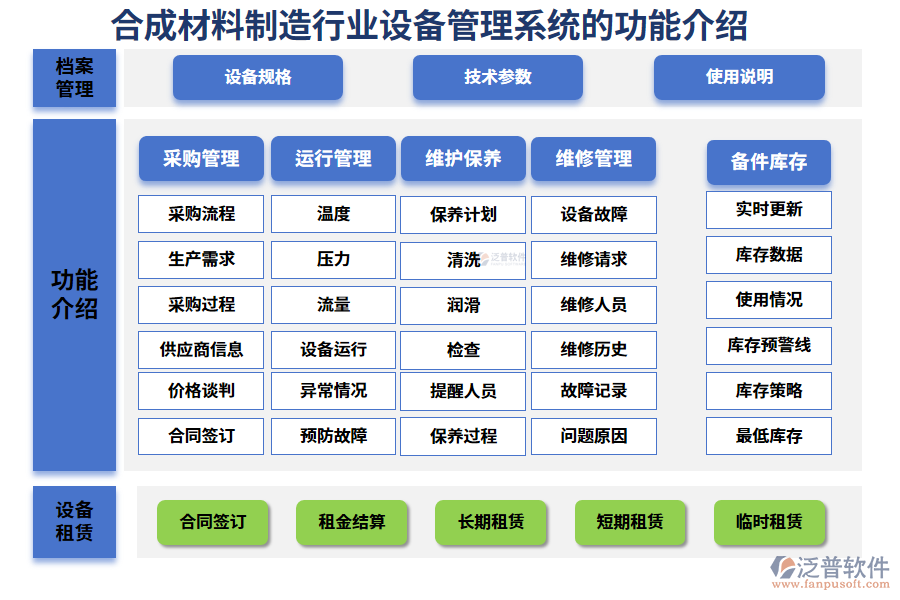 　一、合成材料制造行業(yè)設(shè)備管理系統(tǒng)的功能介紹