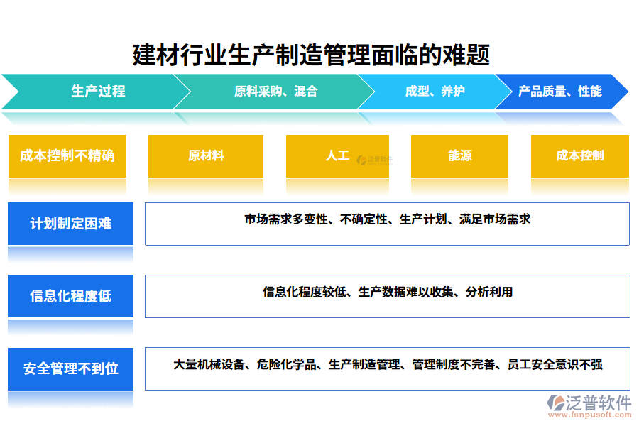 　一、建材行業(yè)生產制造管理面臨的難題