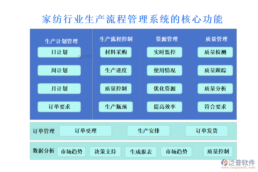 　三、家紡行業(yè)生產(chǎn)流程管理系統(tǒng)的核心功能