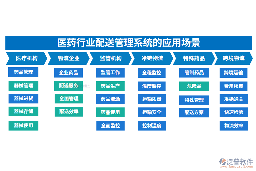 二、醫(yī)藥行業(yè)配送管理系統(tǒng)的應用場景