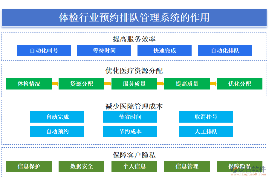 二、體檢行業(yè)預(yù)約排隊(duì)管理系統(tǒng)的作用 