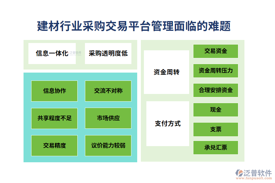 一、建材行業(yè)采購交易平臺管理面臨的難題