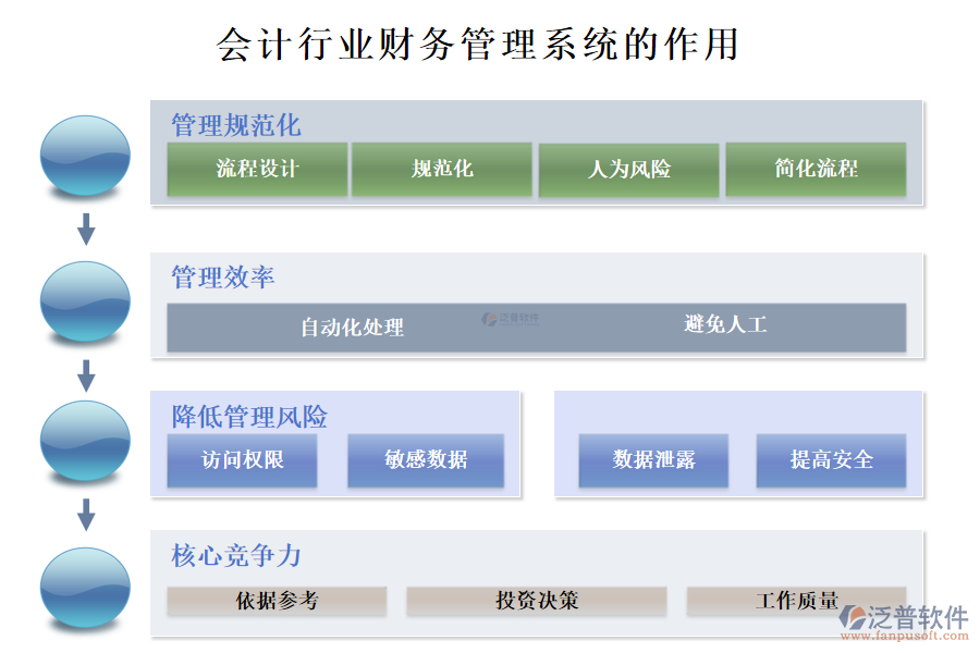 二、會計行業(yè)財務管理系統(tǒng)的作用 