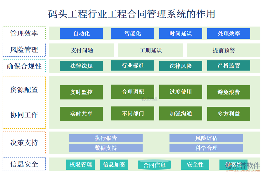　二、碼頭工程行業(yè)工程合同管理系統(tǒng)的作用 