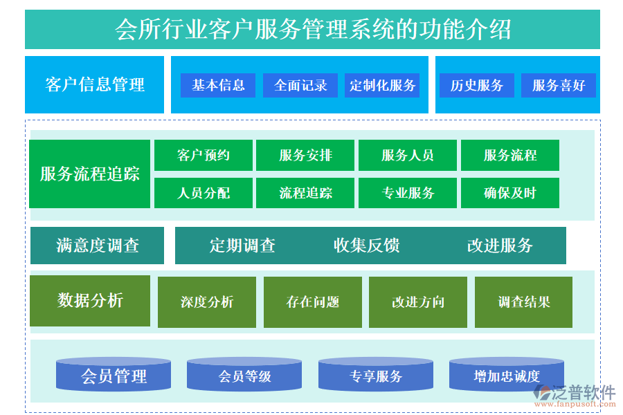 一、會所行業(yè)客戶服務(wù)管理系統(tǒng)的功能介紹 