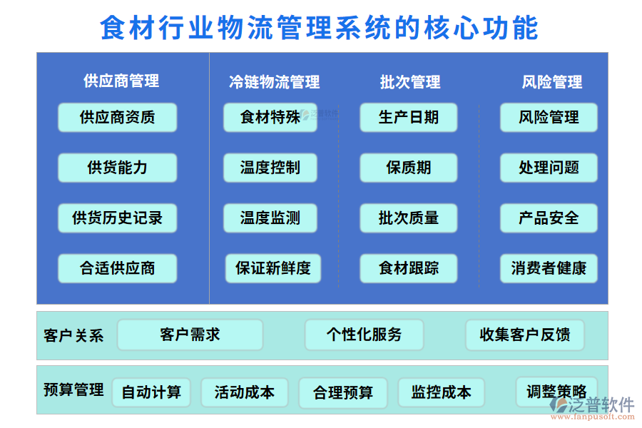 三、食材行業(yè)物流管理系統(tǒng)的核心功能