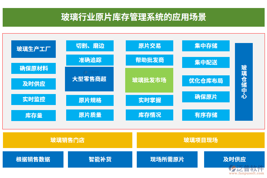 玻璃行業(yè)原片庫存管理系統(tǒng)的應用場景