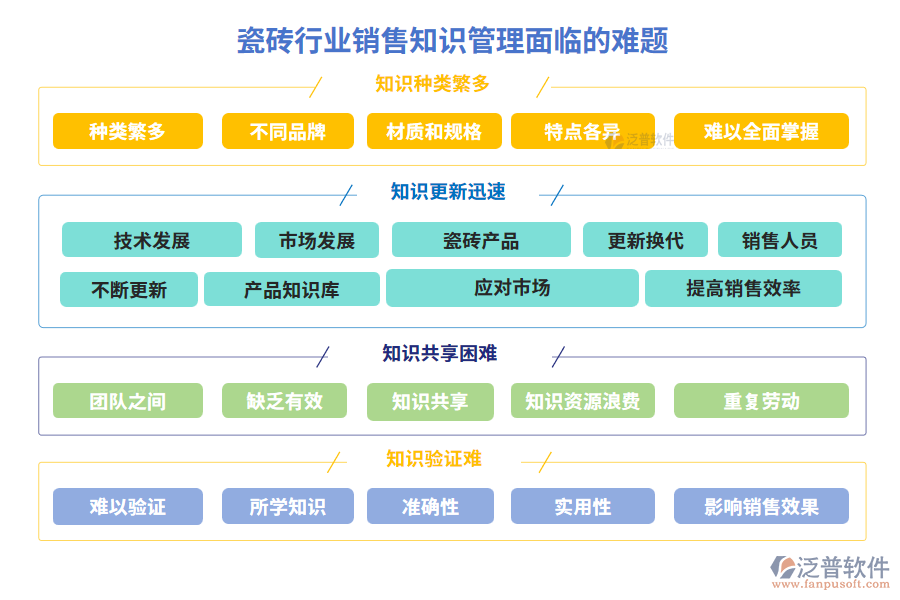 瓷磚行業(yè)銷(xiāo)售知識(shí)管理面臨的難題