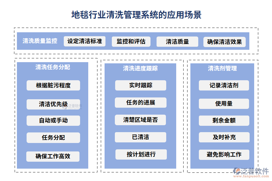 地毯行業(yè)清洗管理系統(tǒng)的應用場景