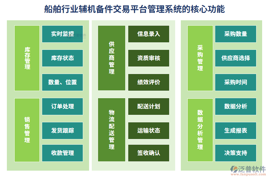 船舶行業(yè)輔機(jī)備件交易平臺管理系統(tǒng)的核心功能
