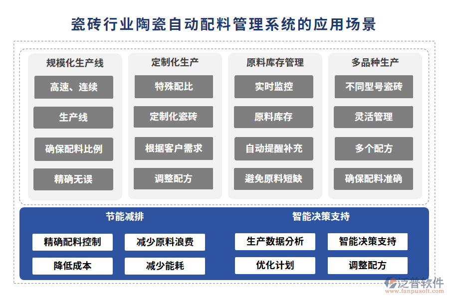 瓷磚行業(yè)陶瓷自動配料管理系統(tǒng)的應用場景