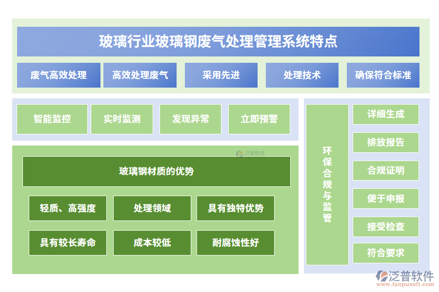 玻璃行業(yè)玻璃鋼廢氣處理管理系統(tǒng)特點