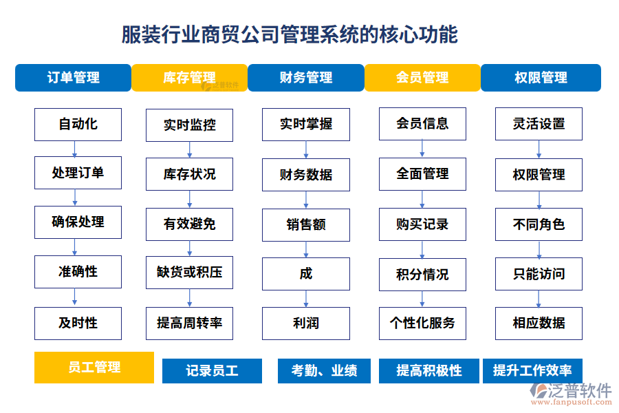 服裝行業(yè)商貿公司管理系統(tǒng)的核心功能