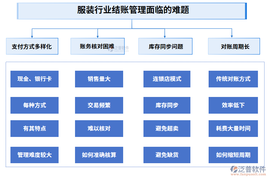 服裝行業(yè)結賬管理面臨的難題