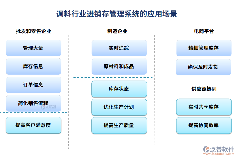 調(diào)料行業(yè)進(jìn)銷存管理系統(tǒng)的應(yīng)用場(chǎng)景