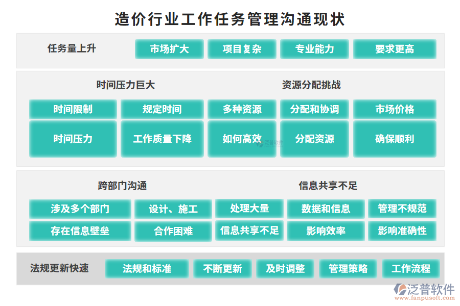 造價行業(yè)工作任務管理溝通現(xiàn)狀