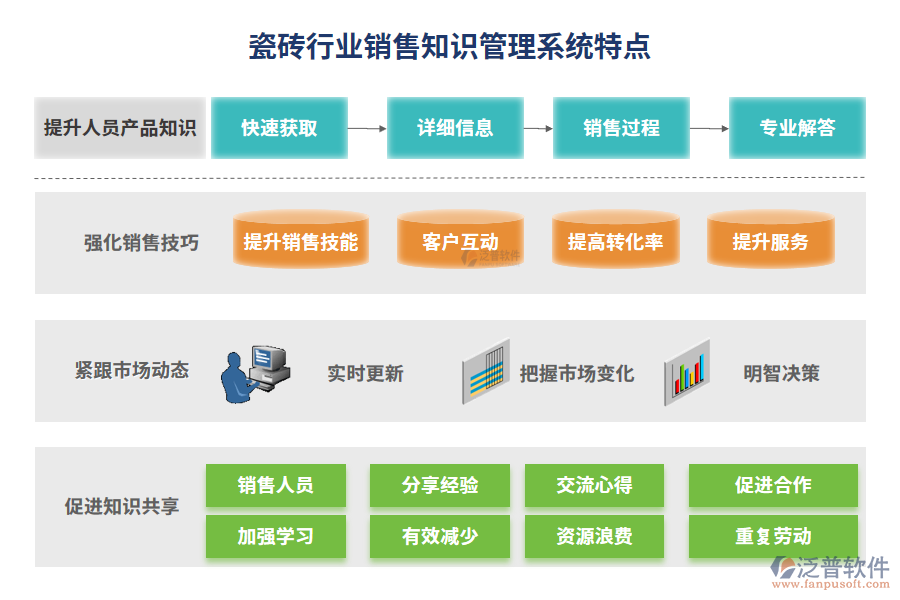瓷磚行業(yè)銷(xiāo)售知識(shí)管理系統(tǒng)特點(diǎn)