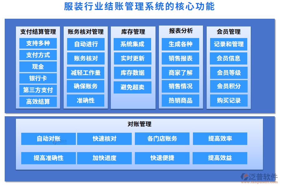 服裝行業(yè)結賬管理系統(tǒng)的核心功能