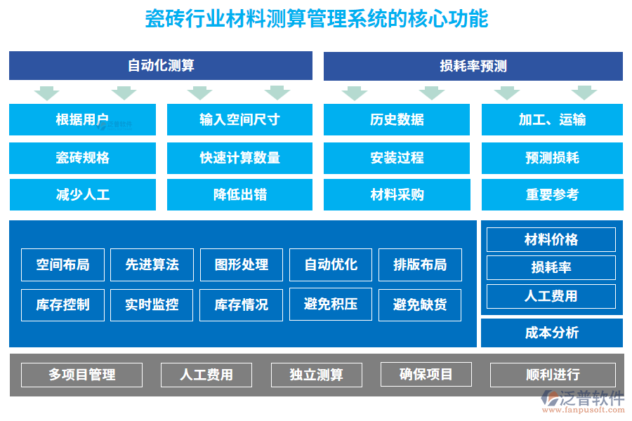 瓷磚行業(yè)材料測(cè)算管理系統(tǒng)的核心功能