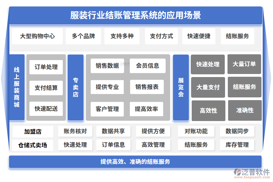 服裝行業(yè)結賬管理系統(tǒng)的應用場景