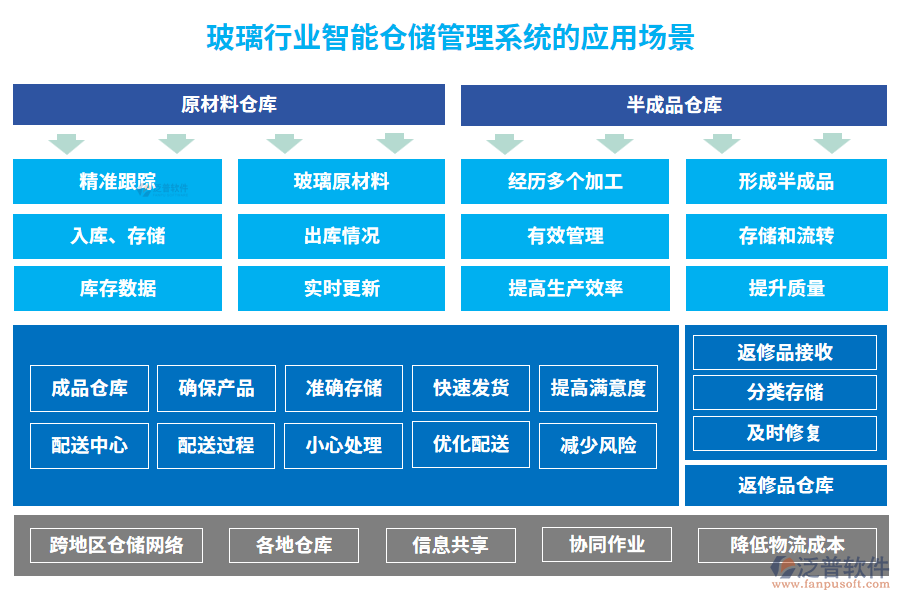 玻璃行業(yè)智能倉儲(chǔ)管理系統(tǒng)的應(yīng)用場景