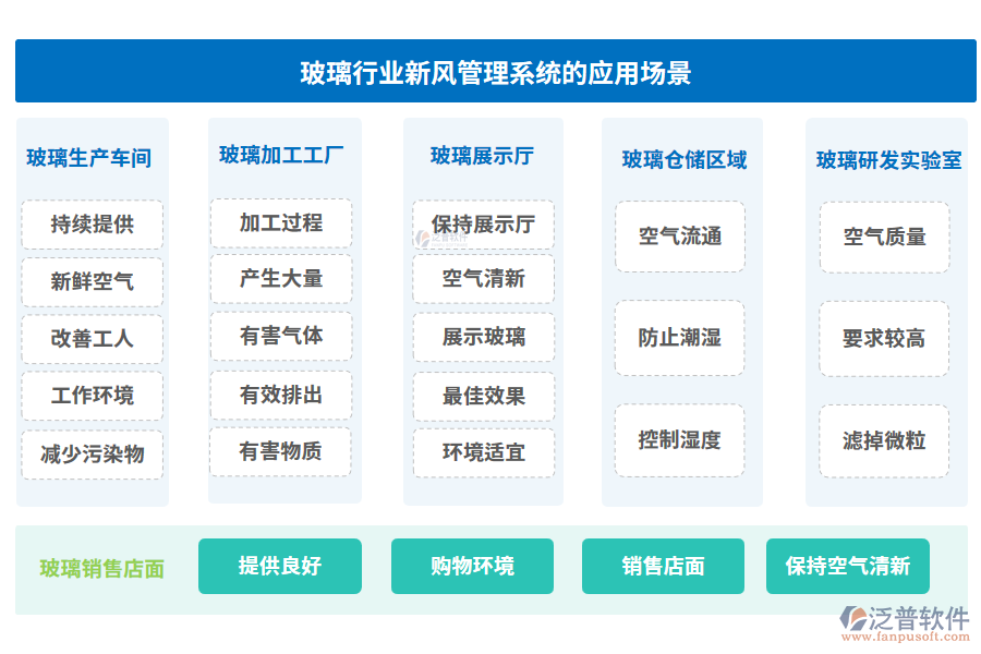 玻璃行業(yè)新風(fēng)管理系統(tǒng)的應(yīng)用場景