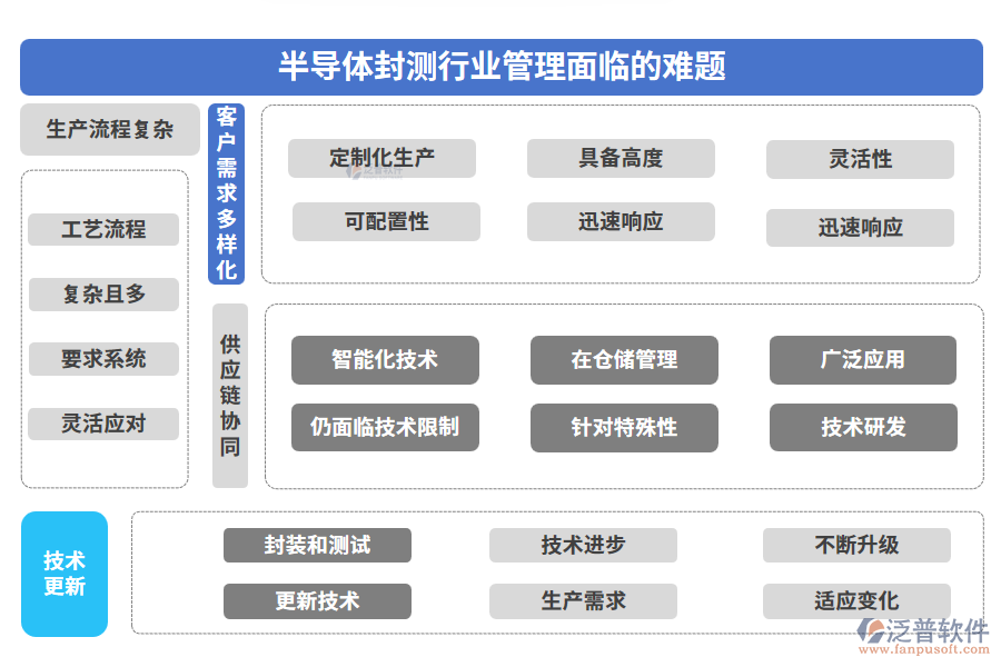 半導體封測行業(yè)管理面臨的難題