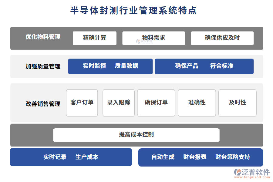 半導體封測行業(yè)管理系統(tǒng)特點