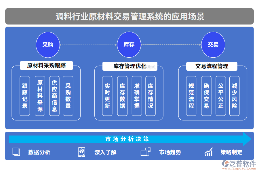 調(diào)料行業(yè)原材料交易管理系統(tǒng)的應(yīng)用場(chǎng)景