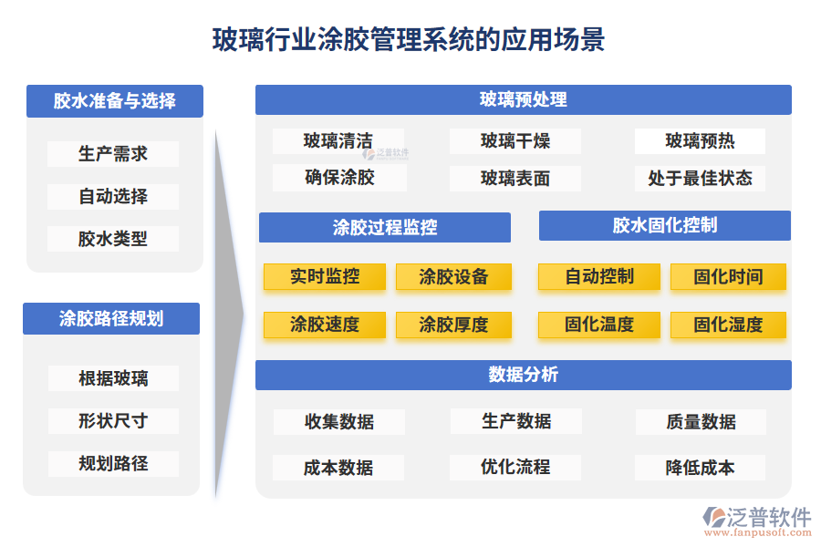 玻璃行業(yè)涂膠管理系統(tǒng)的應(yīng)用場景