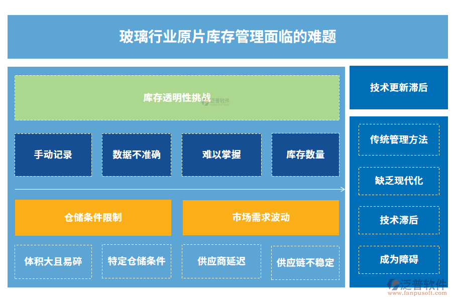 玻璃行業(yè)原片庫存管理面臨的難題