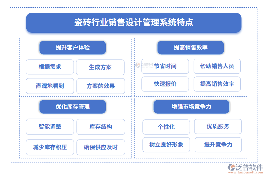 瓷磚行業(yè)銷售設(shè)計管理系統(tǒng)特點(diǎn)