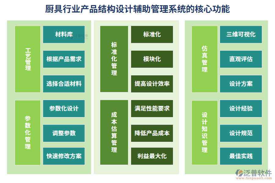 廚具行業(yè)產品結構設計輔助管理系統(tǒng)的核心功能