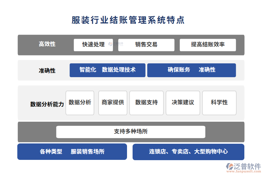 服裝行業(yè)結賬管理系統(tǒng)特點