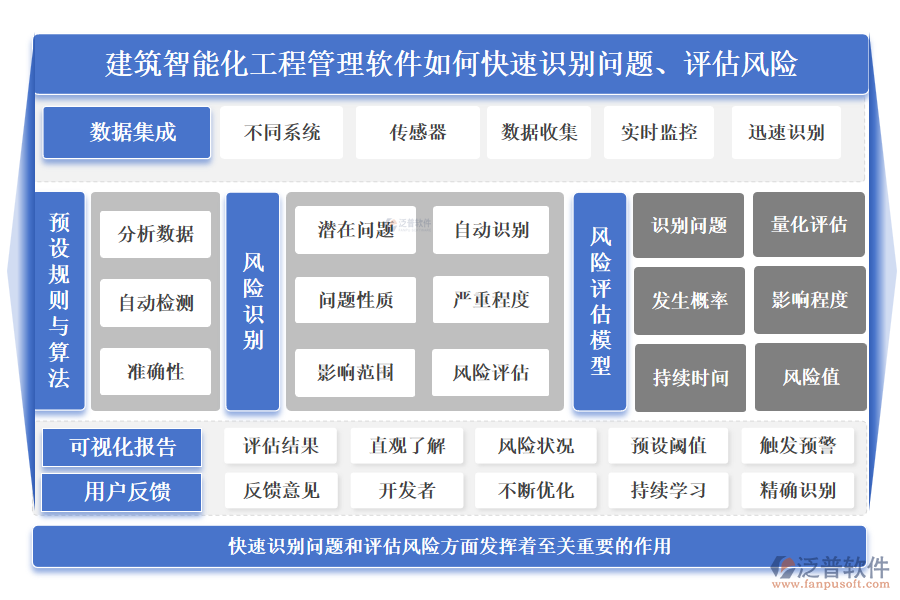 建筑智能化工程管理軟件如何快速識別問題、評估風(fēng)險(xiǎn)