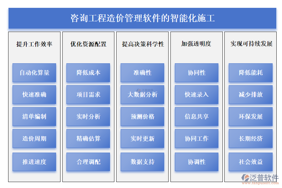 咨詢工程造價(jià)管理軟件的智能化施工