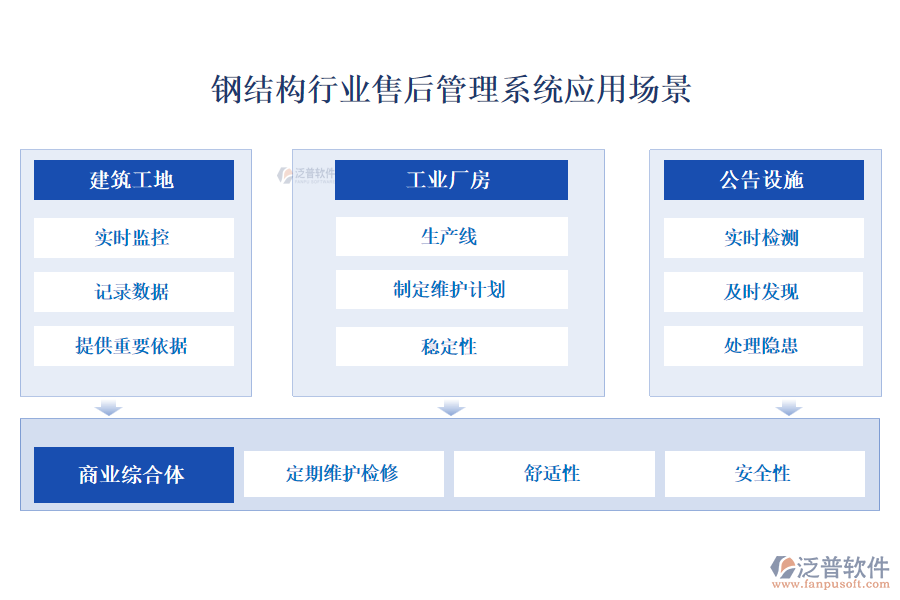 鋼結(jié)構(gòu)行業(yè)售后管理系統(tǒng)應(yīng)用場景