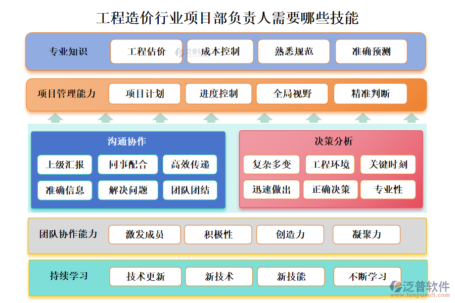工程造價行業(yè)項目部負(fù)責(zé)人需要哪些技能