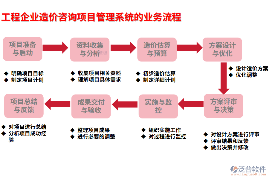 工程企業(yè)造價咨詢項目管理系統(tǒng)的業(yè)務(wù)流程