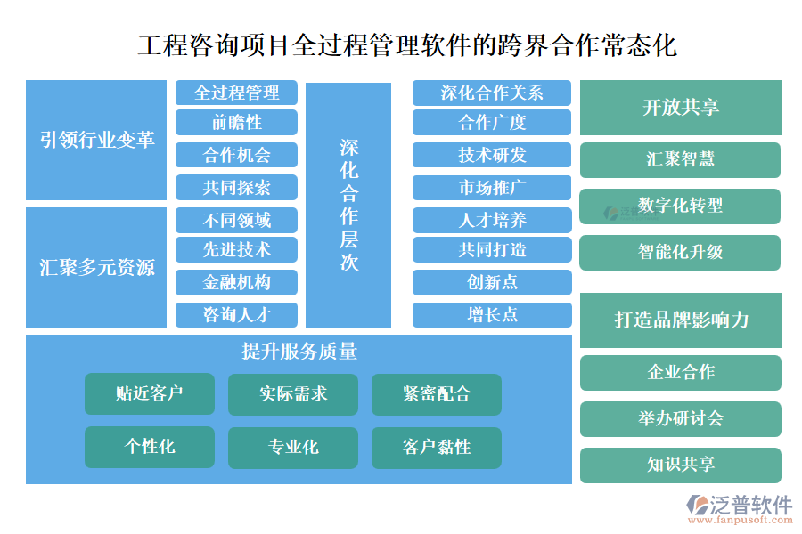 工程咨詢(xún)項(xiàng)目全過(guò)程管理軟件的跨界合作常態(tài)化